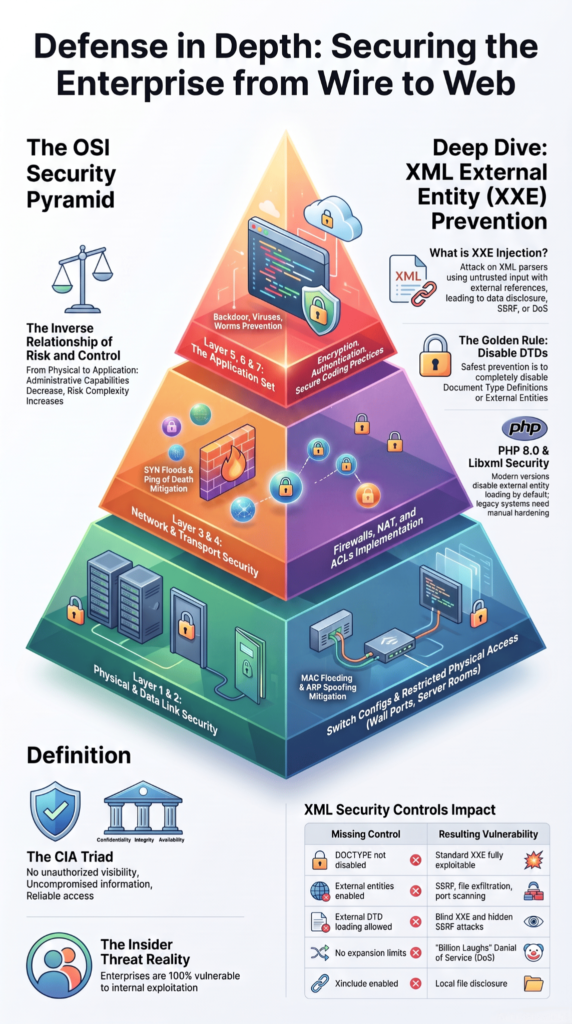 OSI security pyramid infographic covering disabling external entities xml parser as part of enterprise defense in depth strategy.