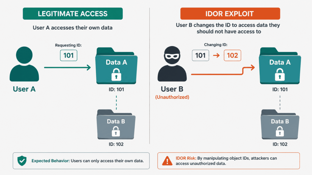 Diagram for testing broken access control flaws showing legitimate user access versus unauthorized IDOR exploit by manipulating object IDs.