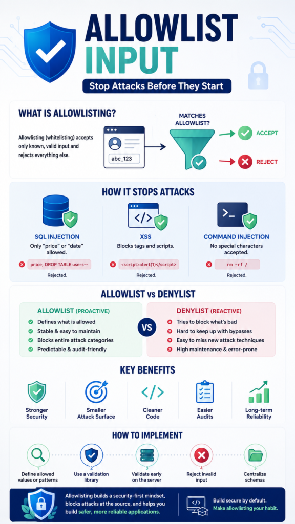 Infographic illustrating how security benefits allowlisting input works with verified data blocks