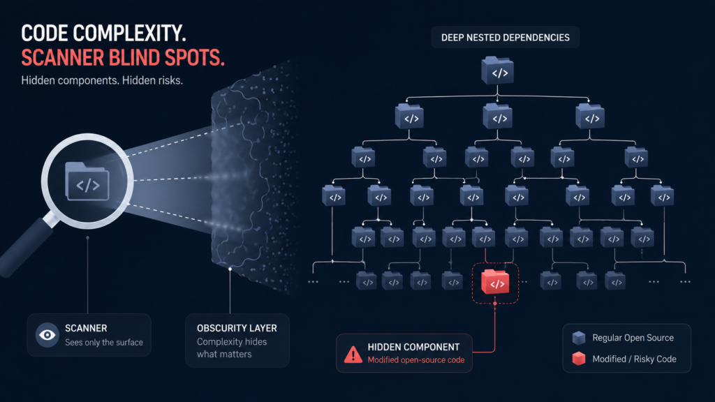 Visual on how SCA tools work process to uncover hidden risky components in nested dependency trees