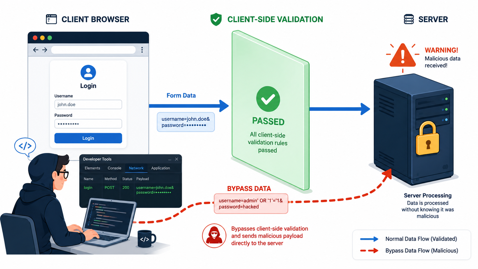 A hacker demonstrates bypassing client side validation easily by sending malicious payloads straight to the server.