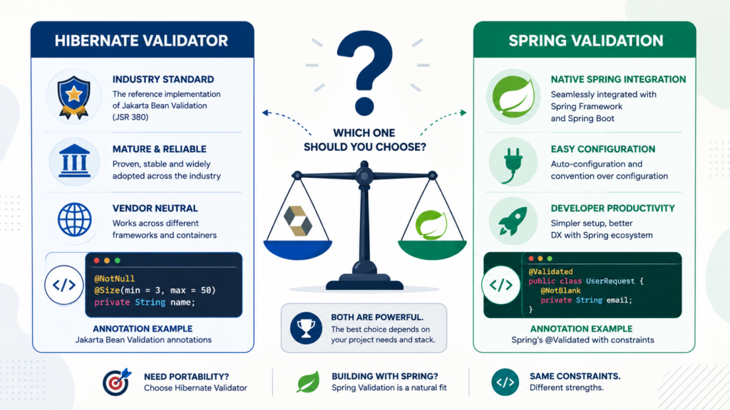 Implementing server side validation java compared between Hibernate Validator and Spring Validation frameworks.