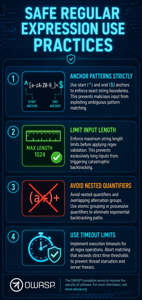 Vertical infographic titled "Safe Regular Expression Use Practices" showing four key practices: anchor patterns strictly, limit input length, avoid nested quantifiers, and use timeout limits.