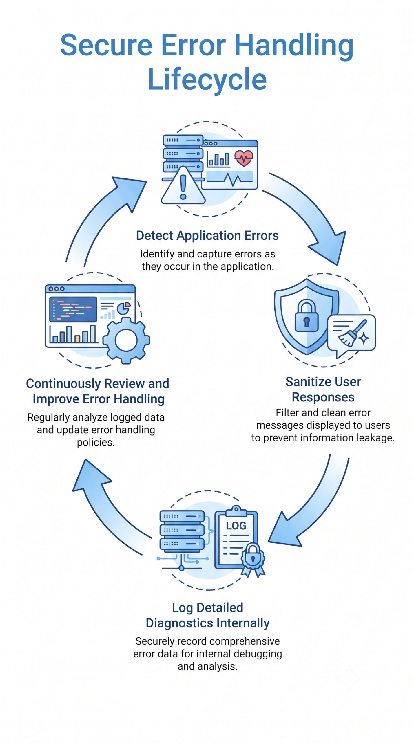 Infographic showing the verbose error messages security risk lifecycle from error detection to secure logging.