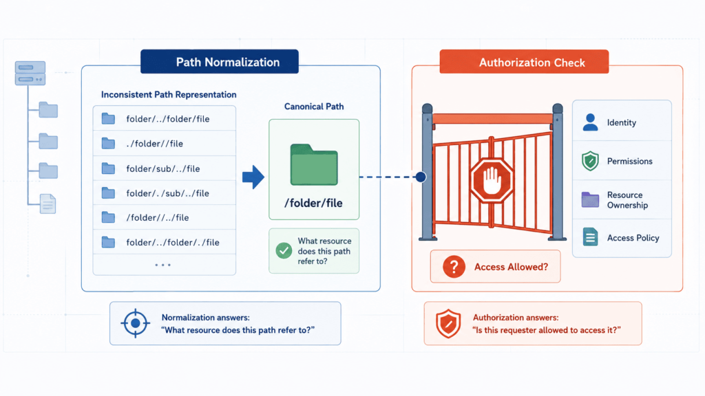Visual comparing path normalization and authorization, demonstrating normalizing user input securely best practices.