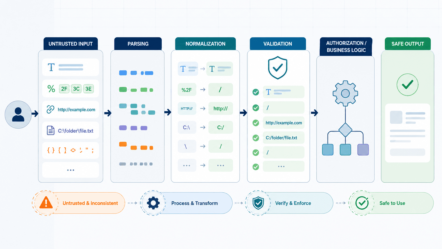 Diagram illustrating normalizing user input securely best practices from untrusted input to safe output.