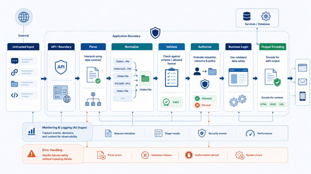 Flowchart covering normalizing user input securely best practices across parsing, validation, and authorization.