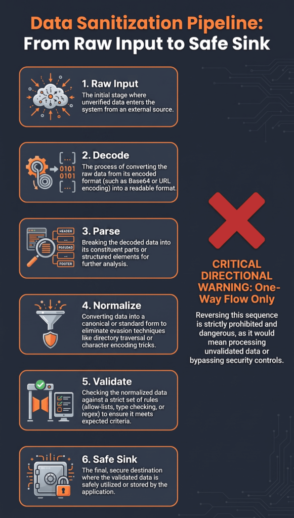 Six-step chart on normalizing user input securely best practices, from raw input to safe sink.