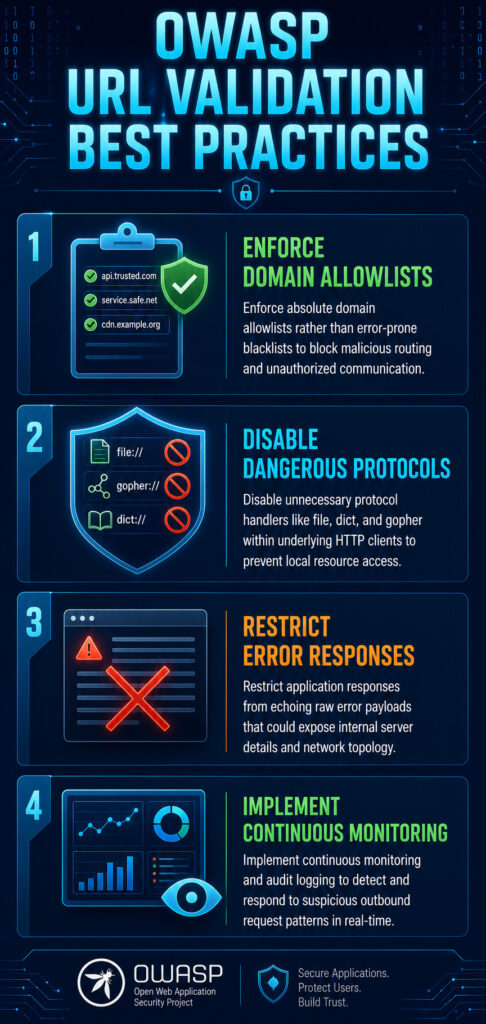 Vertical infographic titled "OWASP URL Validation Best Practices" showing four key validation practices: domain allowlists, disable dangerous protocols, restrict error responses, and continuous monitoring.