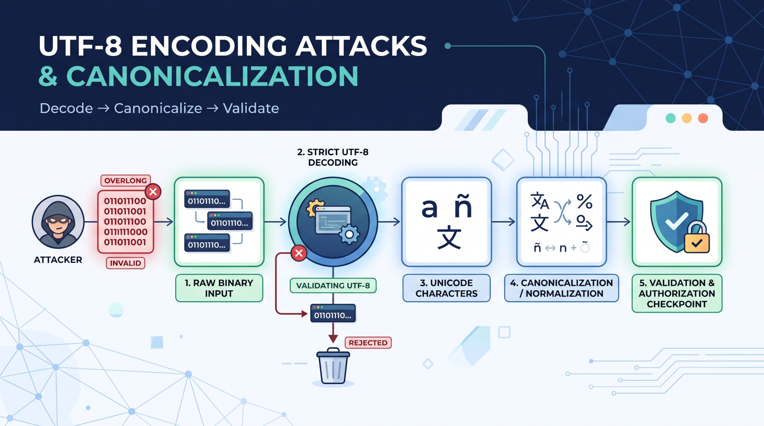 Secure processing steps designed to mitigate UTF-8 encoding attacks canonicalization threats.