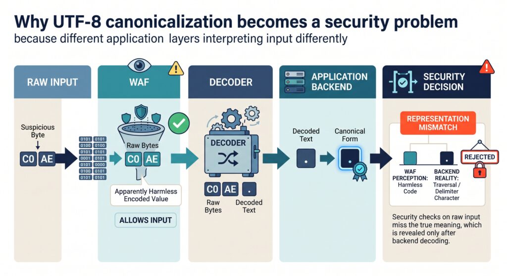 Multi-layer pipeline showing how UTF-8 encoding attacks canonicalization bypass early WAF checks.