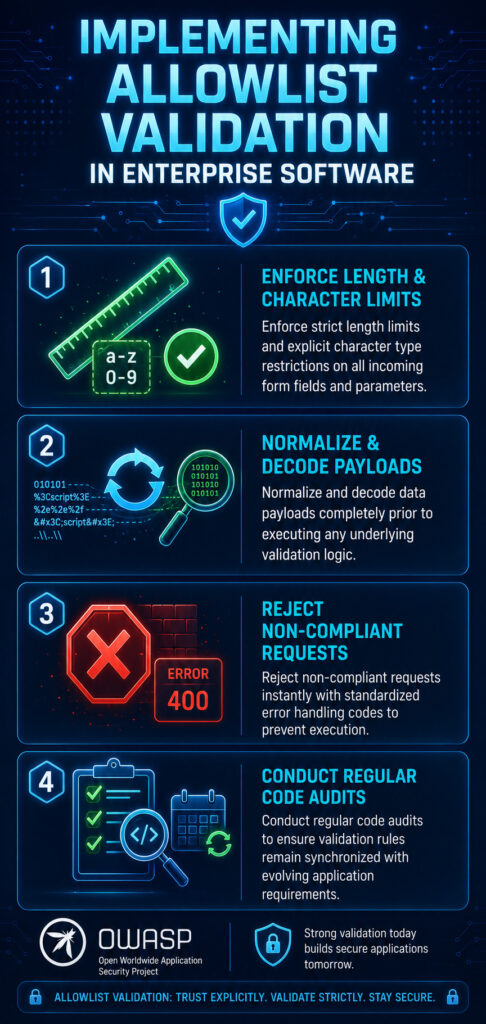 Vertical infographic titled "Implementing Allowlist Validation in Enterprise Software" showing four key implementation steps: enforce length limits, normalize data payloads, reject non-compliant requests, and conduct regular code audits.