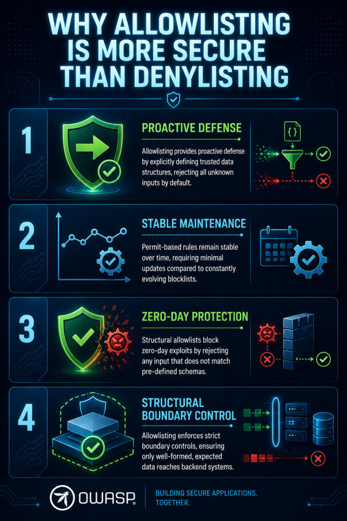 Vertical infographic titled "Why Allowlisting is More Secure Than Denylisting" showing four key advantages: proactive defense, stable maintenance, zero-day protection, and structural boundary control.