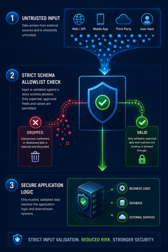 Vertical infographic detailing the workflow of allowlist-based validation checks from incoming request to secure database storage.