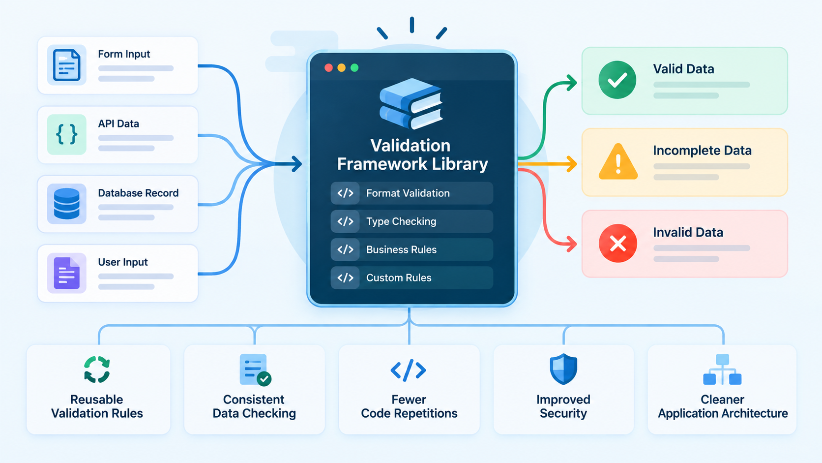 Diagram highlighting key benefits using validation framework library to automate error handling.