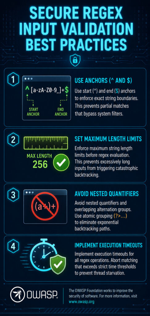 Vertical infographic titled "Secure Regex Input Validation Best Practices" showing four key practices: use anchors, set length limits, avoid nested quantifiers, and implement execution timeouts.