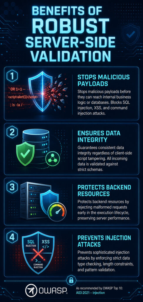 Vertical infographic titled "Benefits of Robust Server-Side Validation" showing four key benefits: stops malicious payloads, ensures data integrity, protects backend resources, and prevents injection attacks.