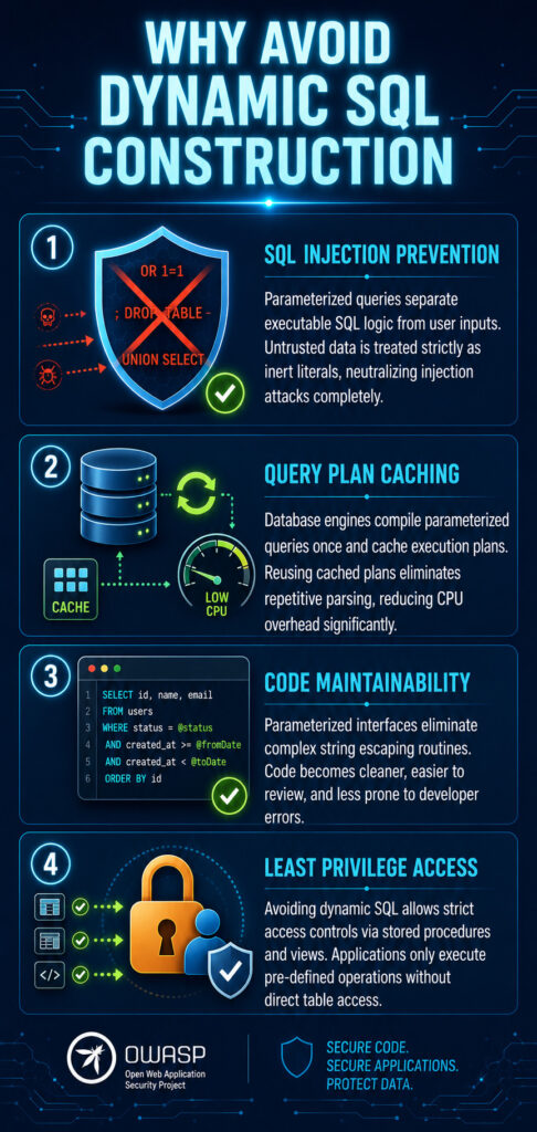 Vertical infographic titled "Why Avoid Dynamic SQL Construction" showing four key benefits: SQL injection prevention, query plan caching, code maintainability, and least privilege access.