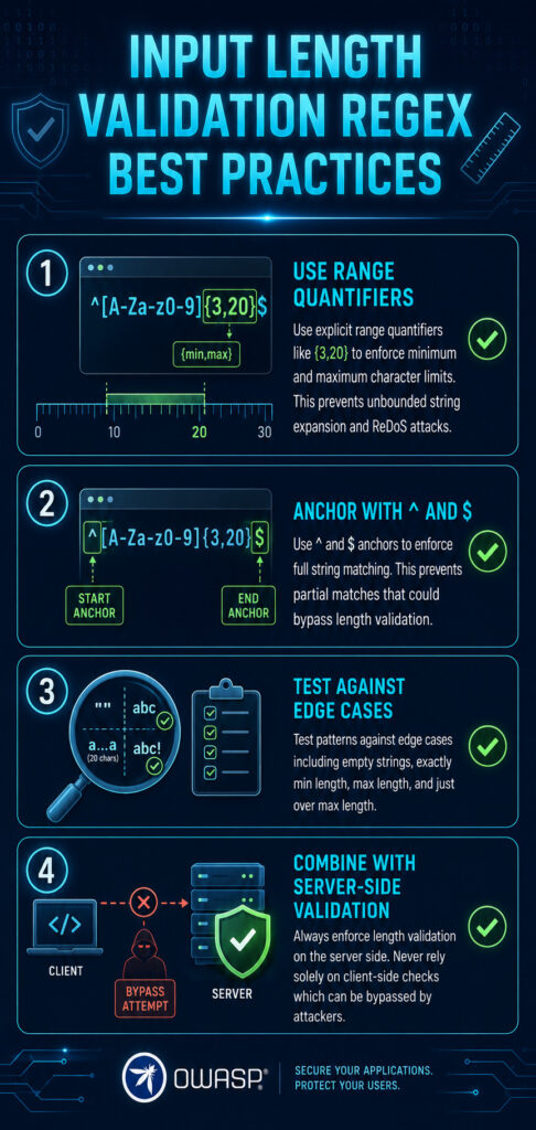 Vertical infographic titled "Input Length Validation Regex Best Practices" showing four key practices: use range quantifiers, anchor with ^ and $, test edge cases, and combine with server-side validation.